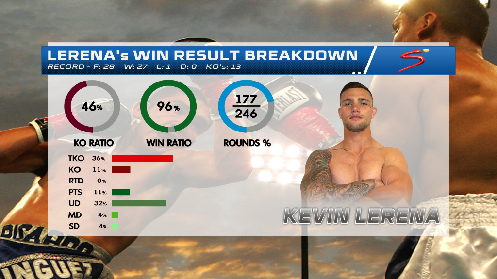 Kevin Lerena Rounds